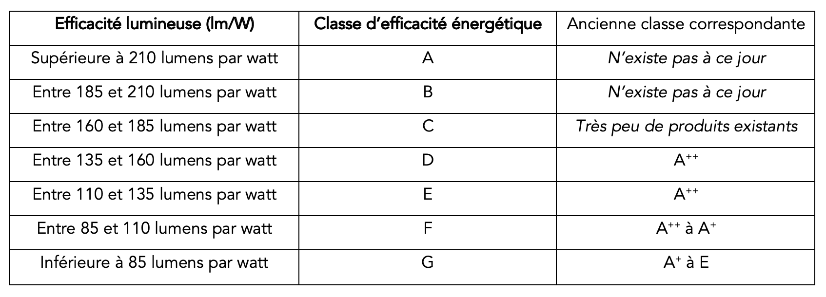 correspondance ancienne et nouvelle classe énergétique