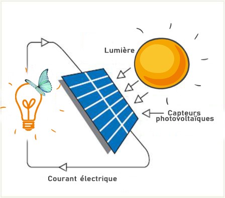 Le photovoltaïque – de la lumière à l'électricité 