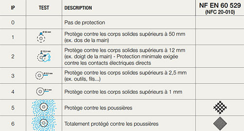 detail-premier-chiffre-indice-protection