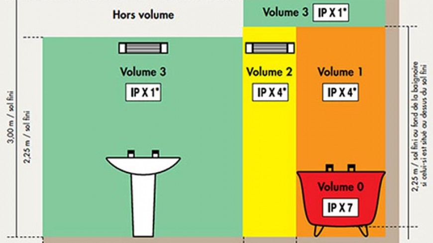 Indice de protection pour spot encastrable salle de bains